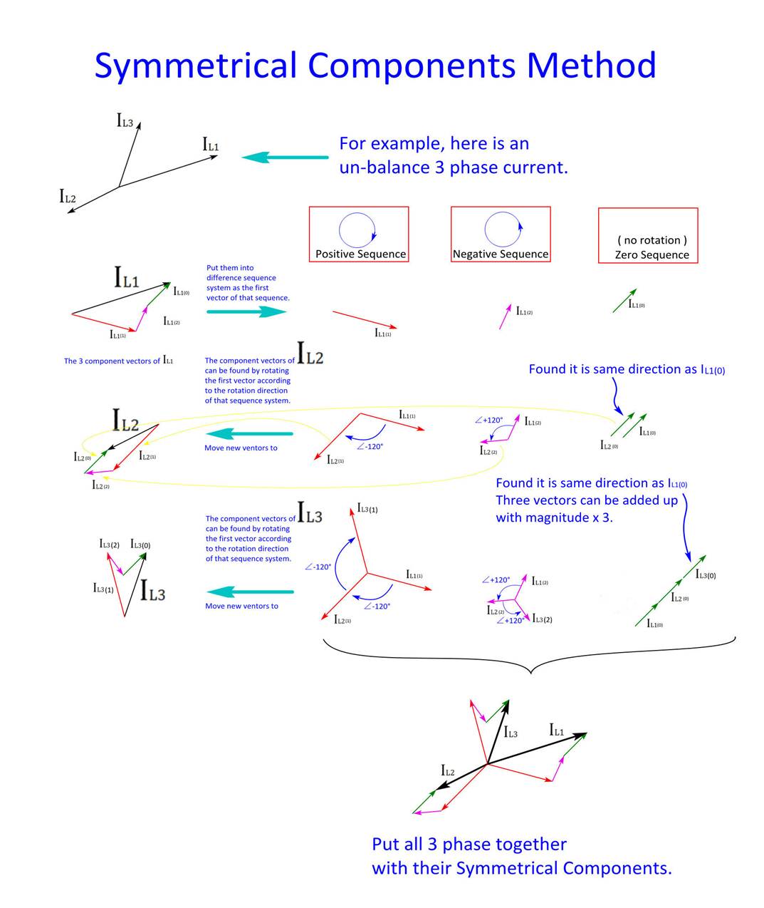 描述: D:\- System Folder\- Sys\Desktop\Symmetrical Components\Symmetrical Components.jpg