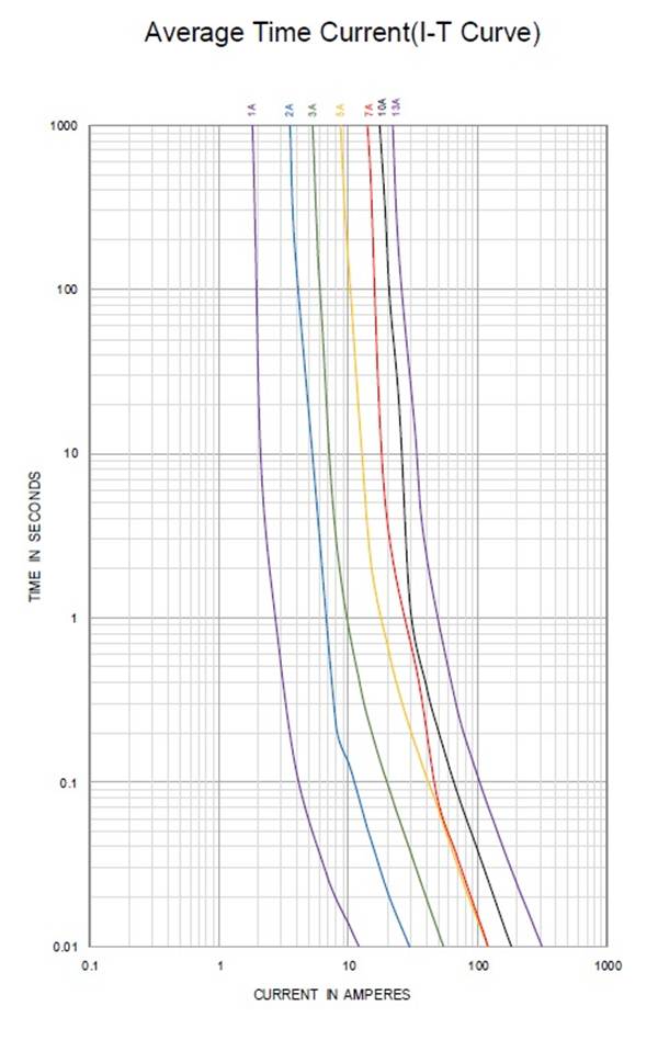 描述: D:\- System\BSO\Desktop\私人回收筒\BS1262 13A fuse will blow on 21.6A only\index.files\BS1362 Fuse Curve.jpg