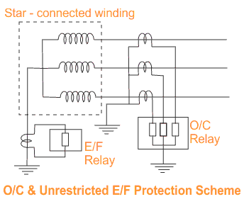 Unrestricted E/F Protection using NCT unrestricted earth fault protection using Neutral CT
