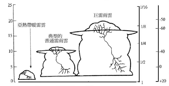 描述: http://sprite.phys.ncku.edu.tw/new/other/lightning/Image/figure1.GIF