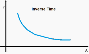 Inverse Definite Minimum Time (IDMT) Inverse Definite Minimum Time (IDMT)