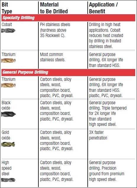 描述: D:\- User Folders -\- Sys\Desktop\twist-drill-bit-types-selection-guide2.jpg