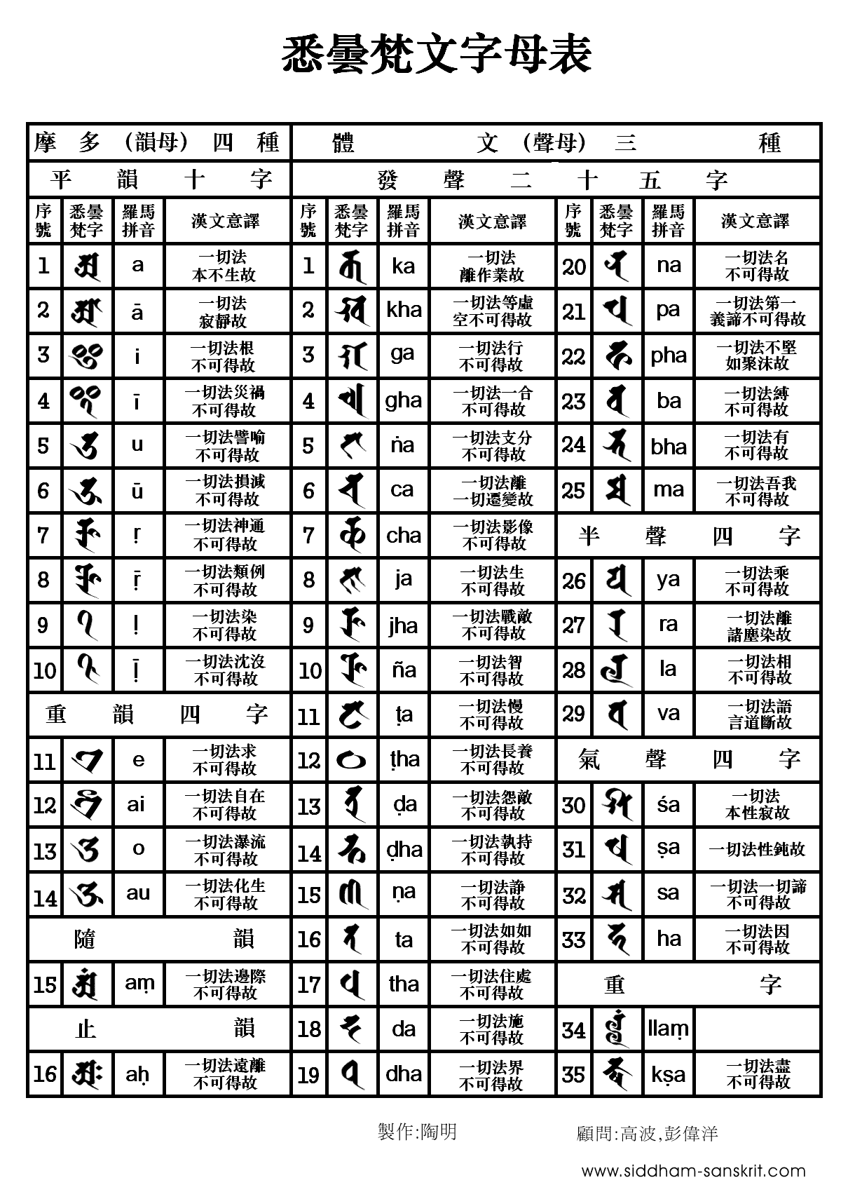 悉曇梵文字母表