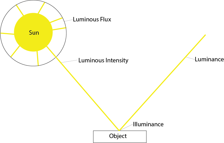 描述: Graphic of luminance, illuminance, luminous intensity, and luminous flux