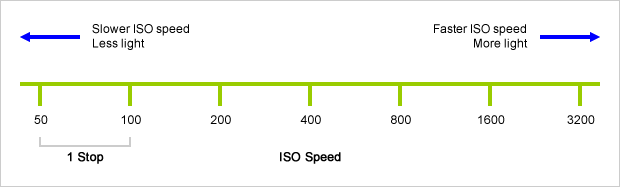 描述: ISO speed stops